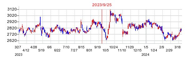 2023年9月25日 15:17前後のの株価チャート